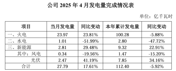 华信投资 长源电力4月份发电量同比增17.61%达27.79亿千瓦时