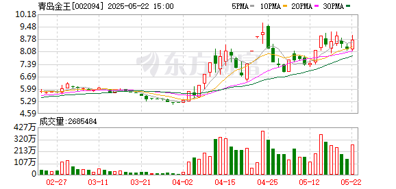 盛鹏优配 青岛金王：5月20日召开董事会会议