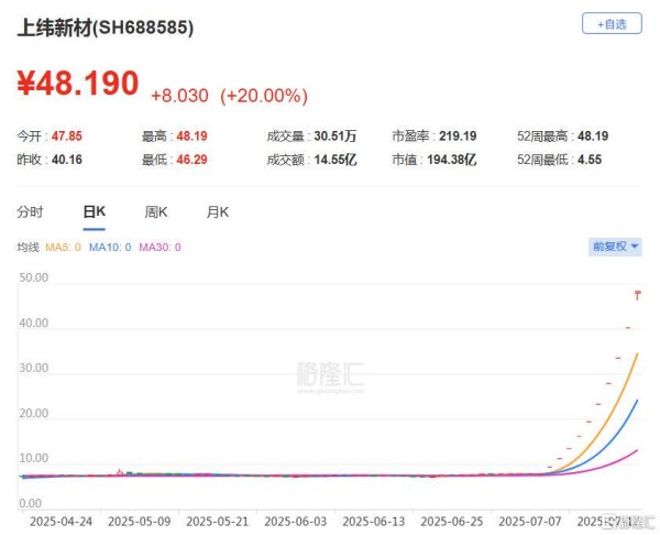汇银配资 10连板“20cm”涨停王诞生，人均暴赚300万！