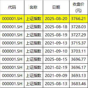 盈远期策略 见证历史！沪指收创十年新高、寒武纪站上千元、白酒股连续大涨，三件事竟同日发生