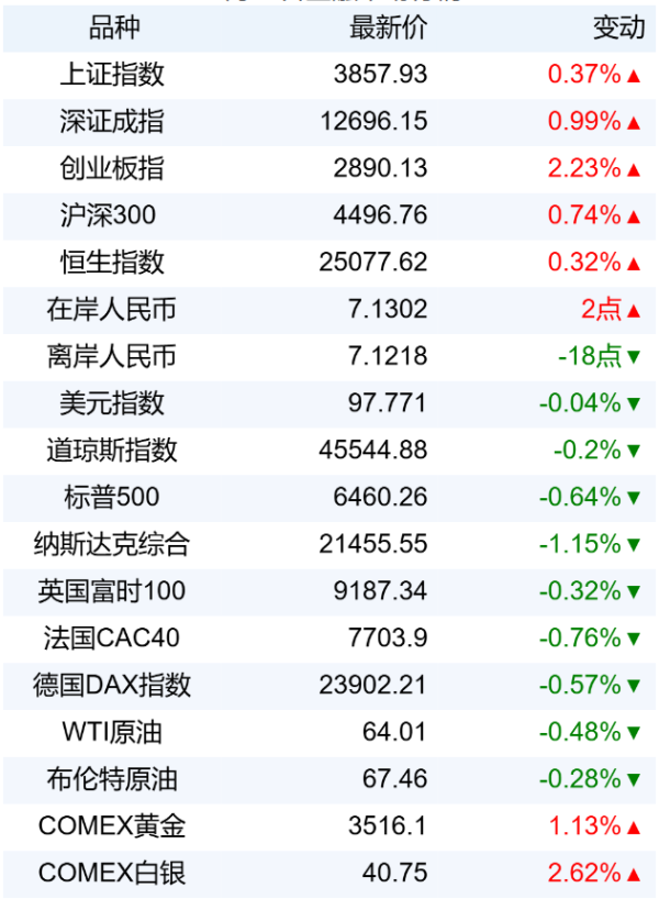 亿融策略 新华财经早报：8月30日