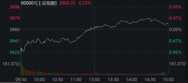股门在线 沪指低开高走涨0.23% 电气设备板块强势
